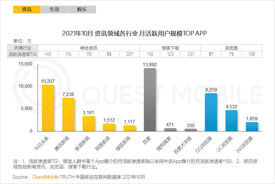 2021银发经济洞察报告｜QuestMobile