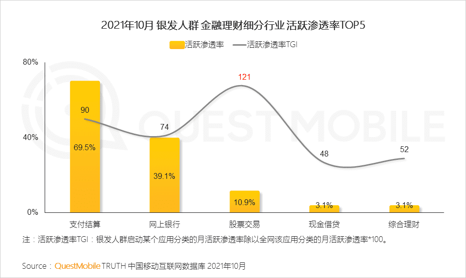 2021银发经济洞察报告｜QuestMobile