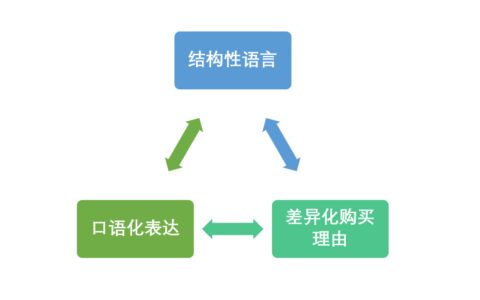 品类红利到衰退，4阶段：如何广告、种草