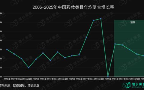 五个美妆新品私域背后的数据和逻辑｜增长黑盒
