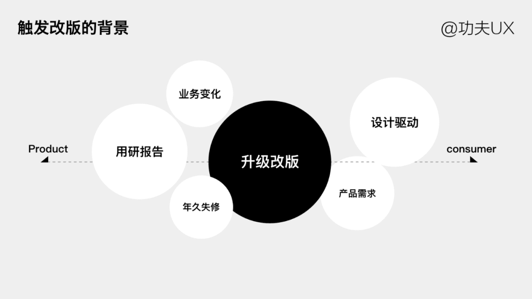 如何系统化的思考设计改版｜功夫UX