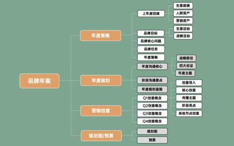 品牌年度规划：策略人年复一年的重头戏｜策略人藏锋