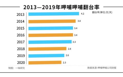 业绩下滑、股价暴跌、高层动荡，呷哺呷哺难翻盘