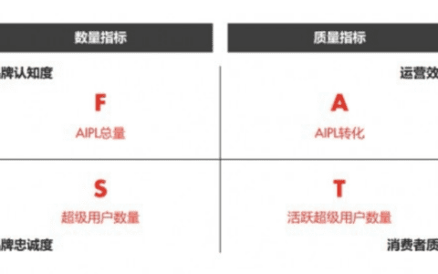 消费者运营的分析工具：AIPL模型、RFM模型
