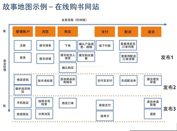 新知达人, 读书笔记|用户故事地图，产品经理必须掌握的分析利器