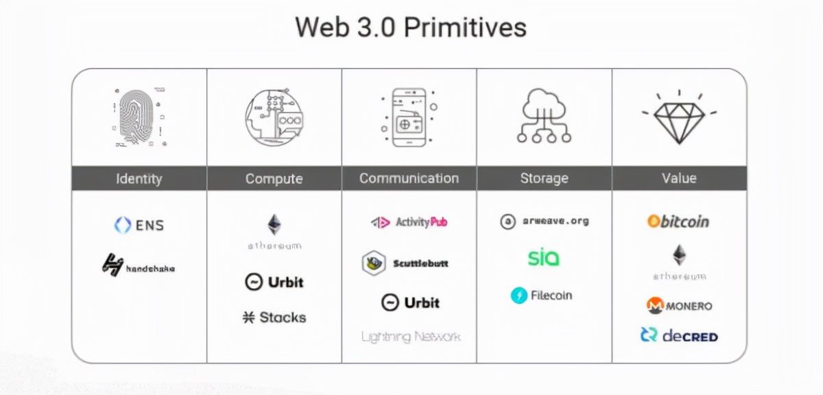 Web3是什么?我们该如何使用它?
