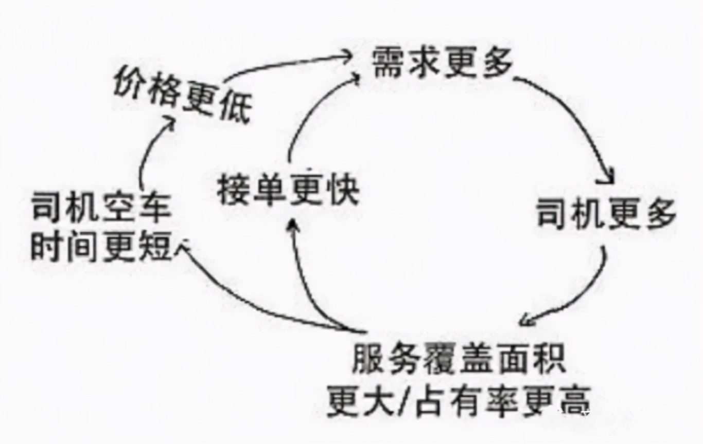 战略思维：飞轮效应