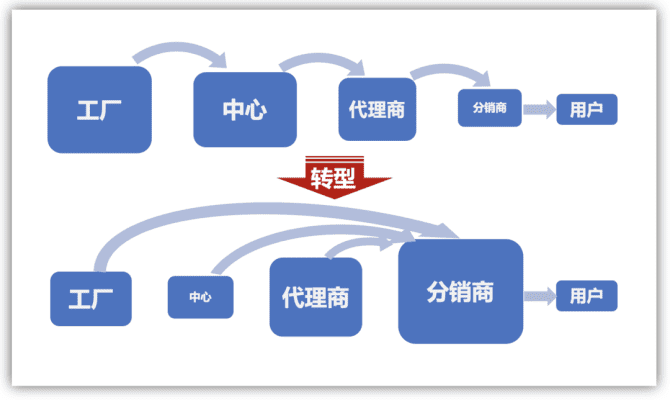新知达人, T+3,美的“易筋经”