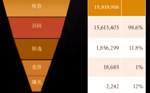 投手必须了解的算法底层逻辑｜三里屯信息流