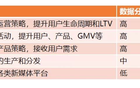 用户运营如何进行数据分析？