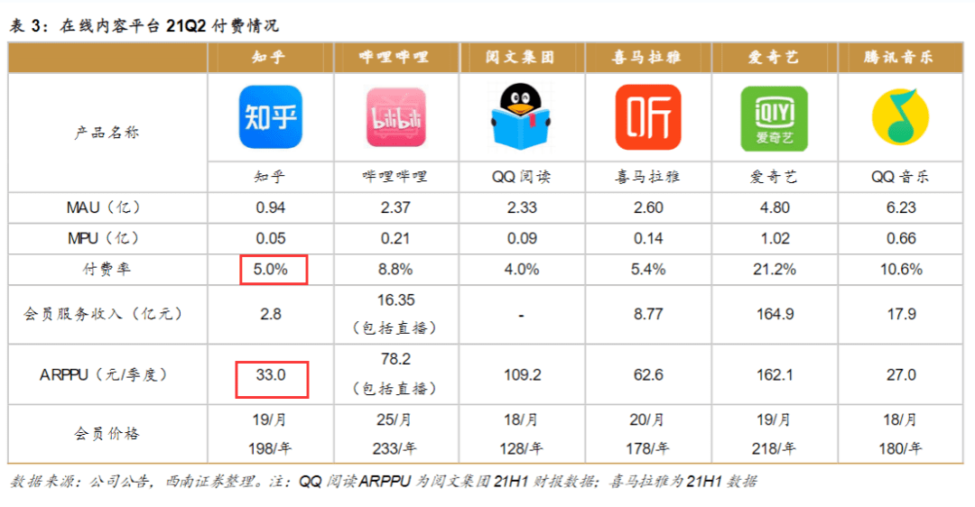 9个月亏损9亿，知乎为什么还不盈利？