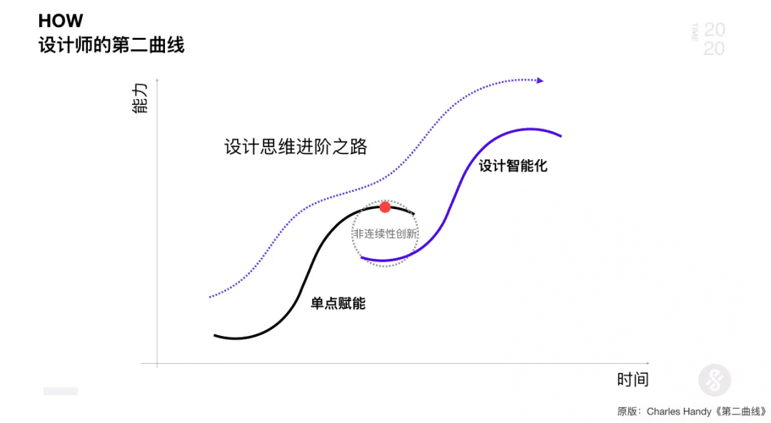 AI+UED思维革新与设计突破2.0