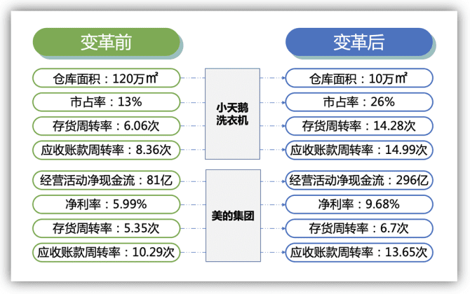 新知达人, T+3,美的“易筋经”