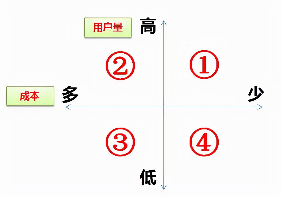 如何成为一个运营大牛（二）：一张图看清内容运营