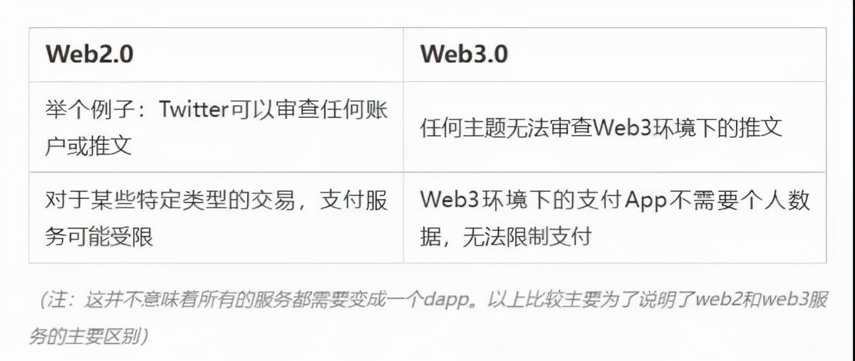 Web3是什么?我们该如何使用它?