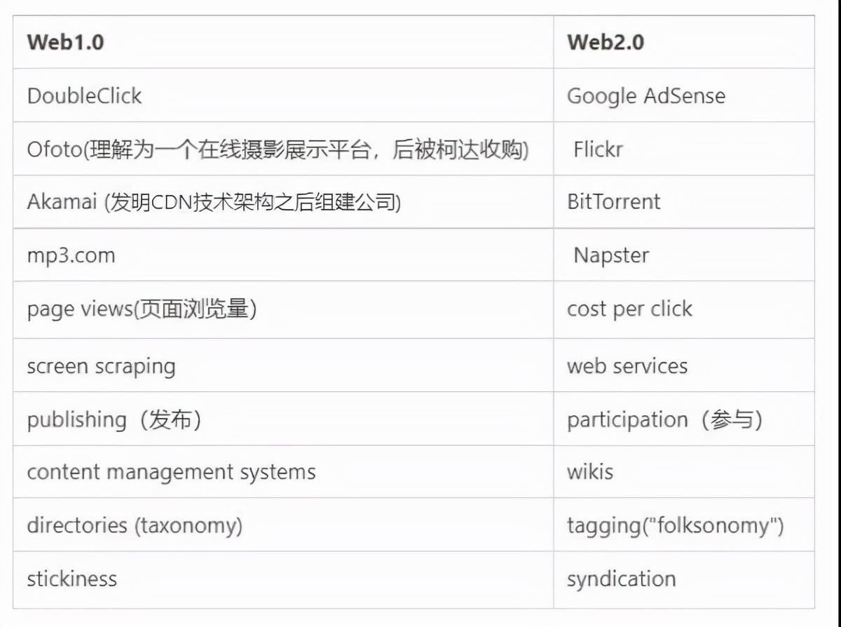 Web3是什么?我们该如何使用它?