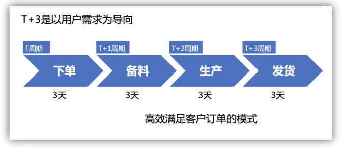 新知达人, T+3,美的“易筋经”