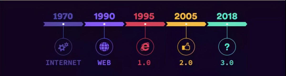 Web3是什么?我们该如何使用它?