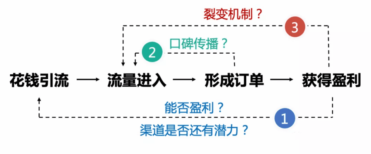 战略思维：飞轮效应