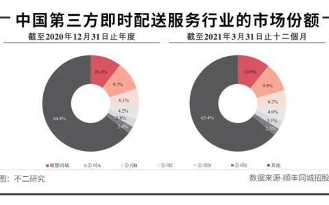 顺丰同城即将上市，三年半亏损19亿,拿什么“血拼”美团、“脚踩”蜂鸟?
