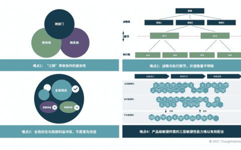 产品级敏捷快速落地“四阶八步”法