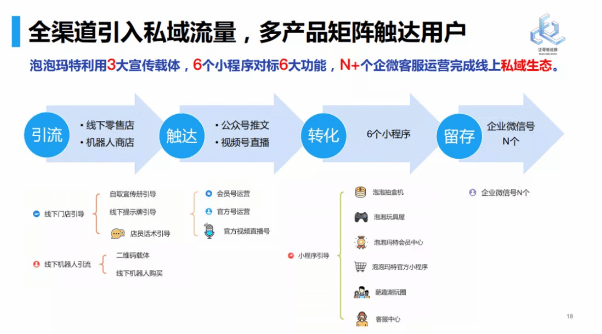 小程序电商的公转私三步走