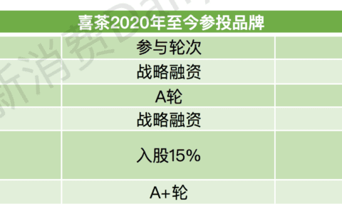 左手做品牌，右手投项目，新老品牌们都在改当投资人