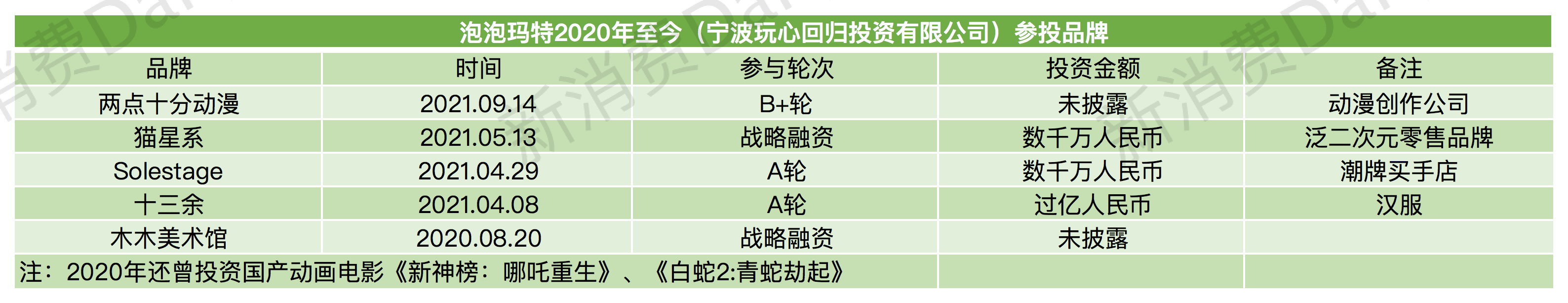 左手做品牌，右手投项目，新老品牌们都在改当投资人