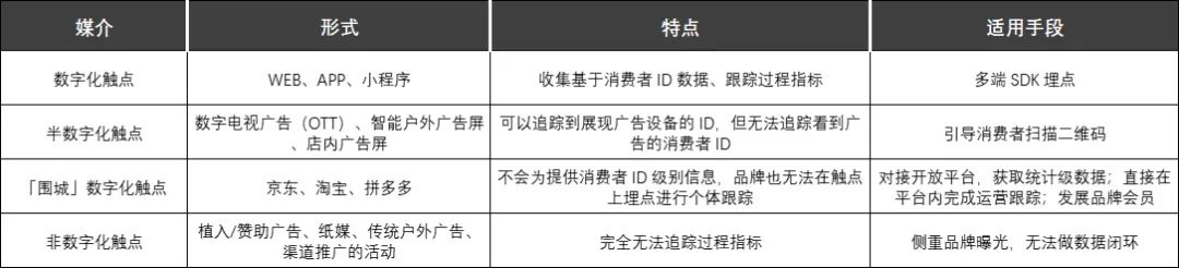 MarTech 营销数据闭环（六）效果评估