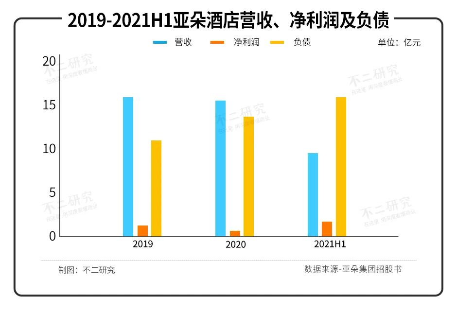 亚朵数次IPO折戟，负债率高达77%，如何突围中端市场