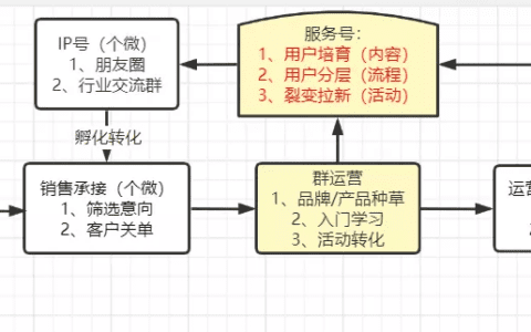 瞿浩东：ToC端高客单价产品的社群转化模型