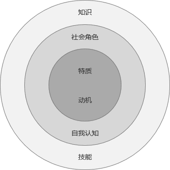 新知达人, 产品经理岗位胜任模型