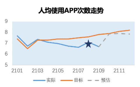 观察App的使用频次，挖掘新增用户的更多机会点