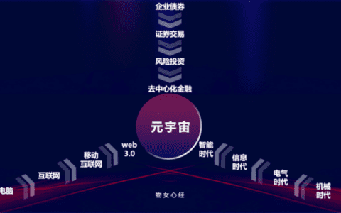 元宇宙解决de问题,元宇宙de路线发展