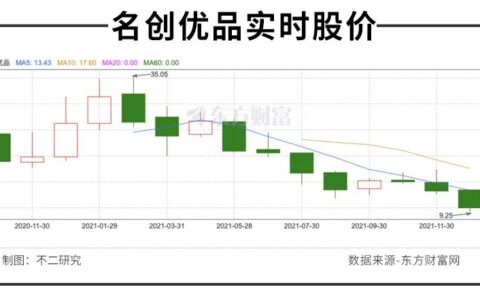 市值暴跌的名创优品，回港上市能给它救赎吗？