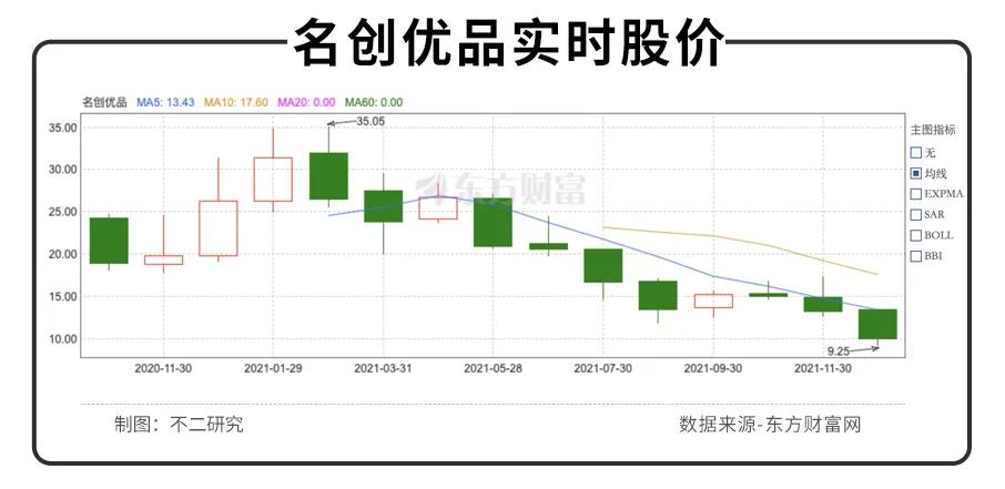 市值暴跌的名创优品，回港上市能给它救赎吗？