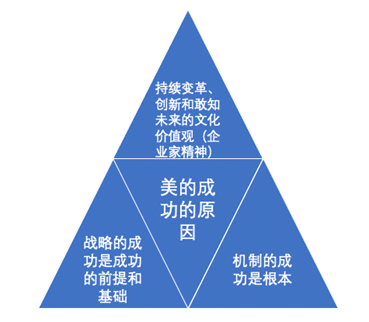 美的战略增长模型：从60亿到3000多亿！