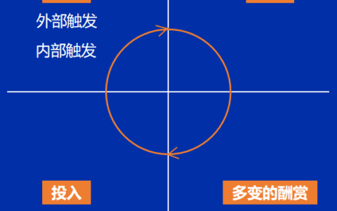 上瘾模型，轻松让用户对产品上瘾