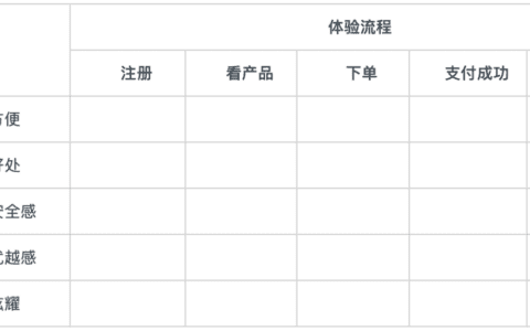 如何使用用户效益图来分辨用户的伪需求？