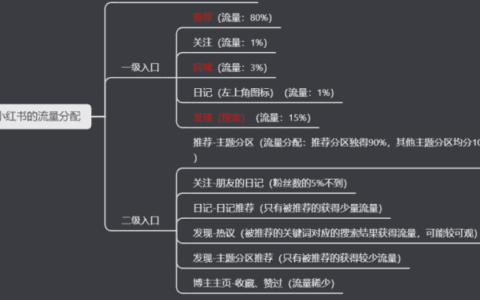 江流：小红书的内容营销逻辑