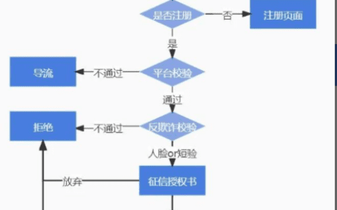 信贷产品的架构设计总览