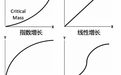 徐霄鹏：产品增长曲线