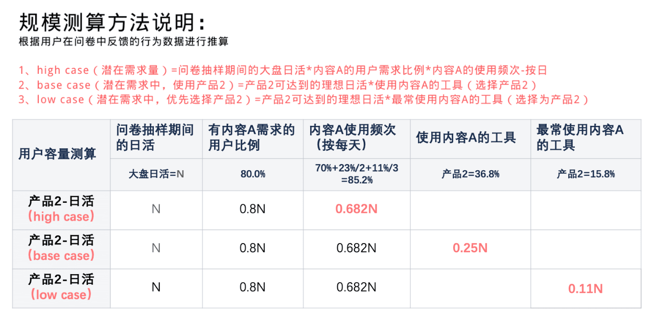 用户规模测算: 为用户增长设立目标