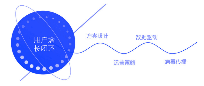 朱学敏：用户增长背后的产品观