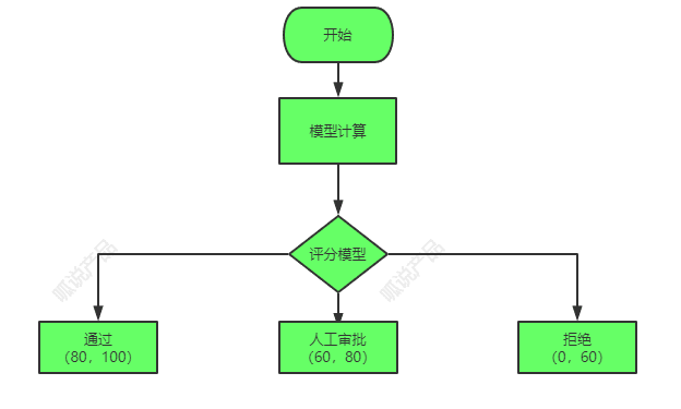 5000字！小白也能从0-1理解评分模型｜呱说产品