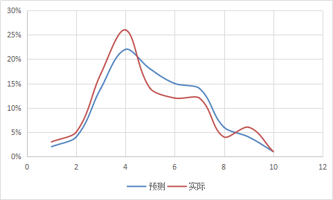 5000字！小白也能从0-1理解评分模型｜呱说产品