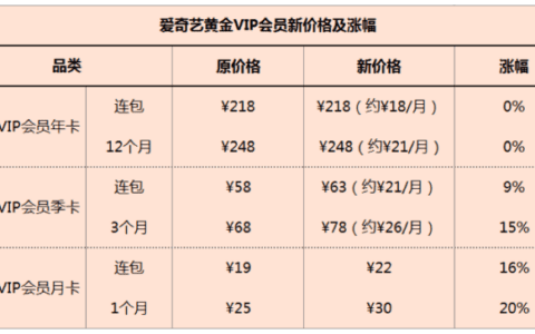 零壹：会员费上调，不只是视频平台的“过冬”之举