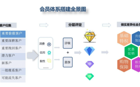 Kevin：产品的增长设计是什么？