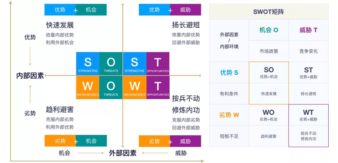 产品规划三板斧——商业画布 精益画布 SWOT分析