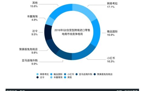 电商难立，种草不拔，小红书如何撑起200亿美金估值？